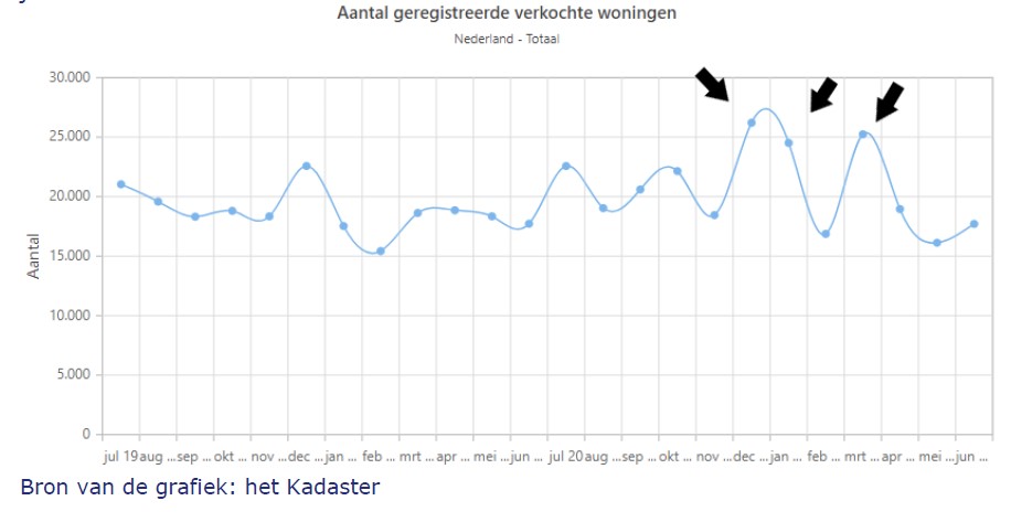 Verkochte woningen