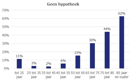 Zonder hypotheek