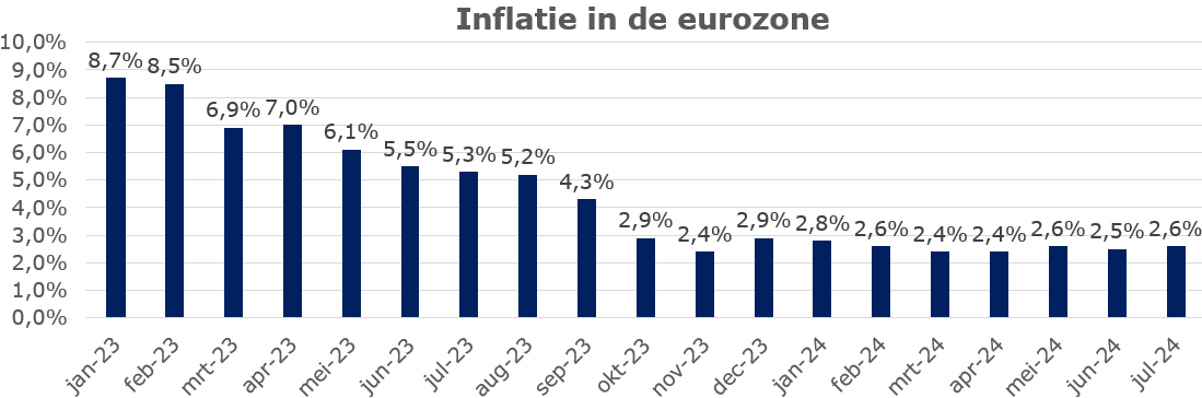 Inflatie in de eurozone van januari 2023 tot en met juli 2024