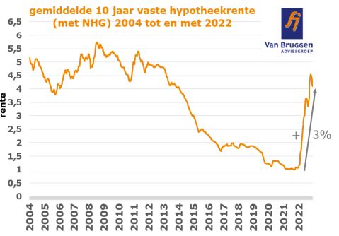 gem 10 jaar vaste hypotheekrente 2004-2022