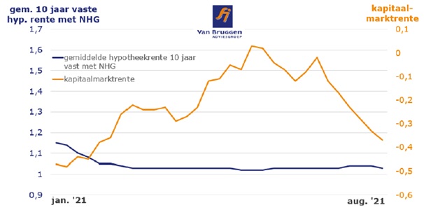 Gemiddelde 10 jaar vaste hypotheekrente met NHG