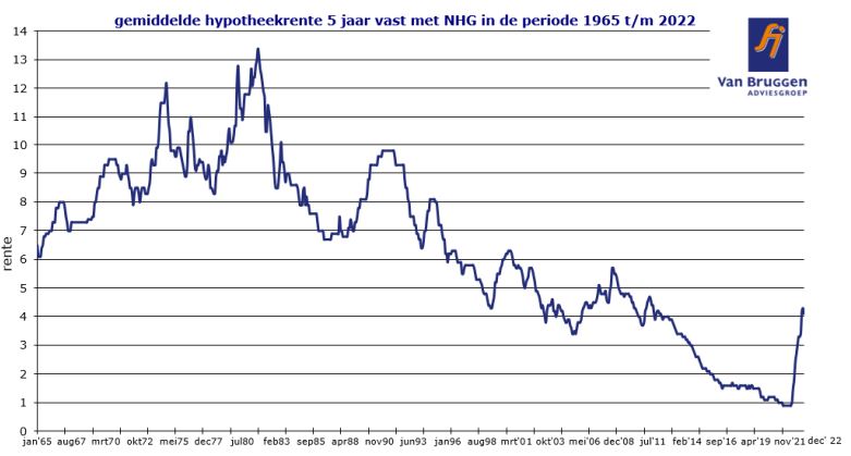 Gemiddelde hypotheekrente 5 jaar vast 1965-2022