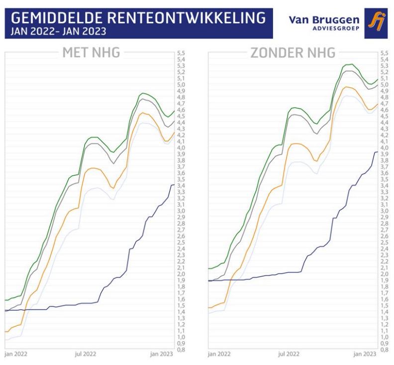 Gemiddelde hypotheekrenteontwikkeling