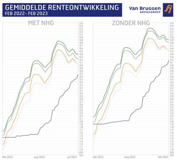 Gemiddelde renteontwikkeling