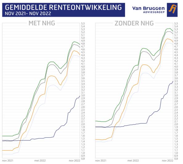 Gemiddelde renteontwikkeling 28-11-2022