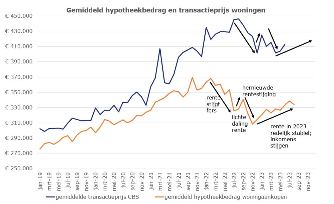 Grafiek gemiddeld hypotheekbedrag en transactieprijs woningen