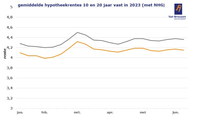 Gemiddelde hypotheekrentes 10 en 20 jaar vast