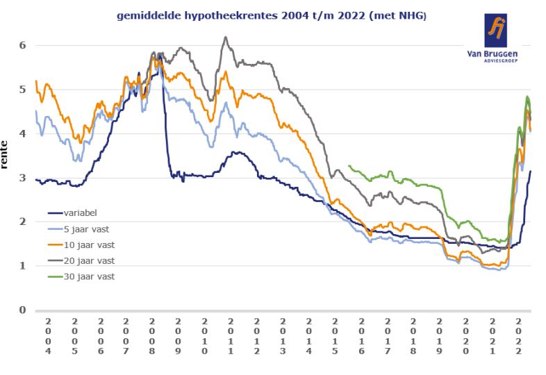gem hypotheekrente 2004-2022