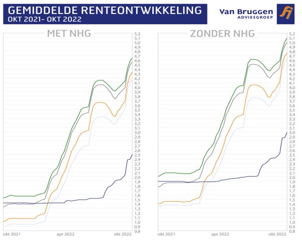 Gemiddelde renteontwikkeling 18-10-22