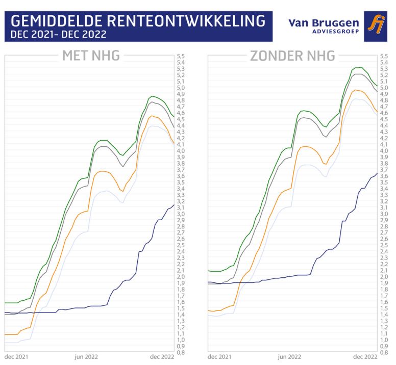 Gemiddelde renteontwikkeling december 2022