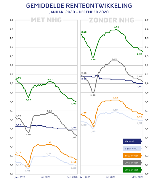 Gemiddelde renteontwikkeling in 2020
