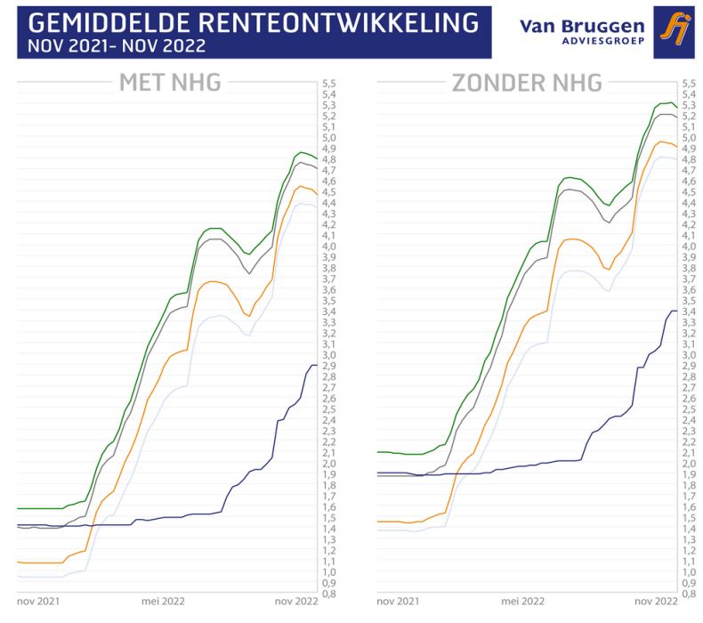 Gemiddelde renteonwikkelingen 2021-2022