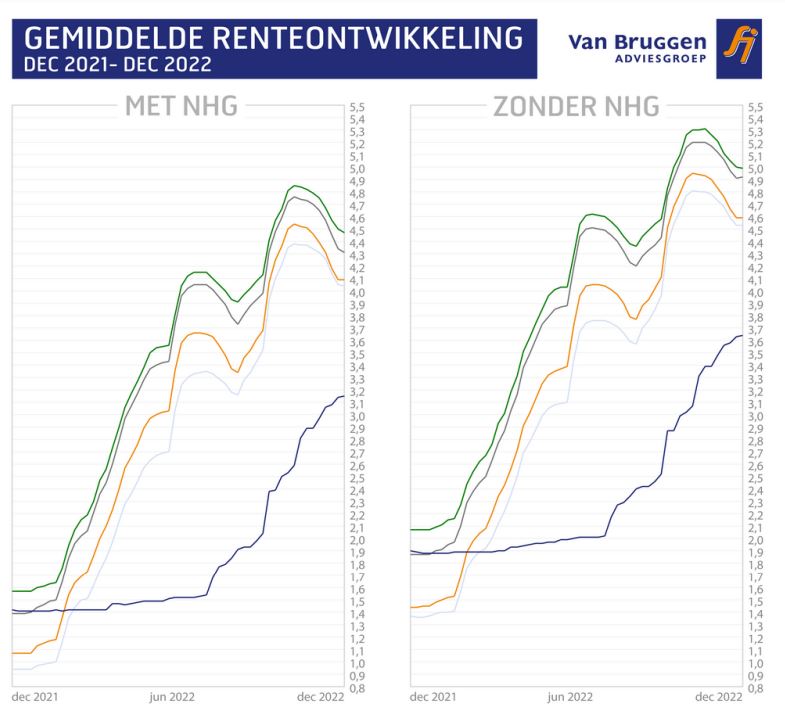 Gemiddelde renteontwikkeling december