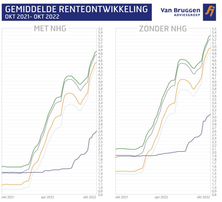 Gemiddelde renteontwikkeling oktober 2021-2022