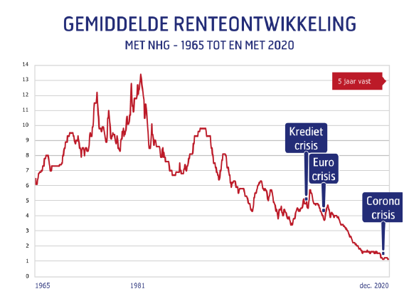 Gemiddelde renteontwikkeling met NHG 1965 tot 2021
