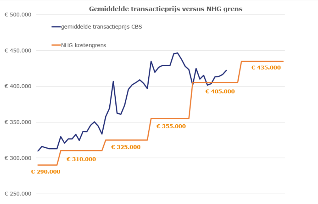 Gemiddelde transactieprijs vs nhg-grens
