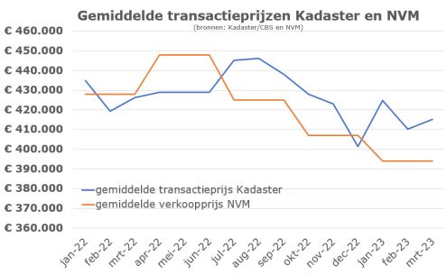 Gemiddelde transactieprijzen