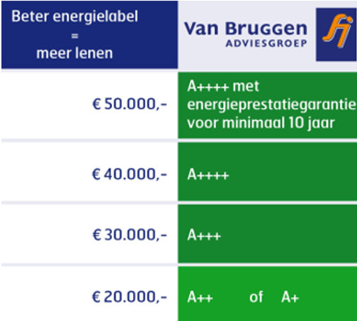 Extra leenbedrag per energielabel