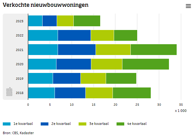 Aantal verkochte nieuwbouwwoningen