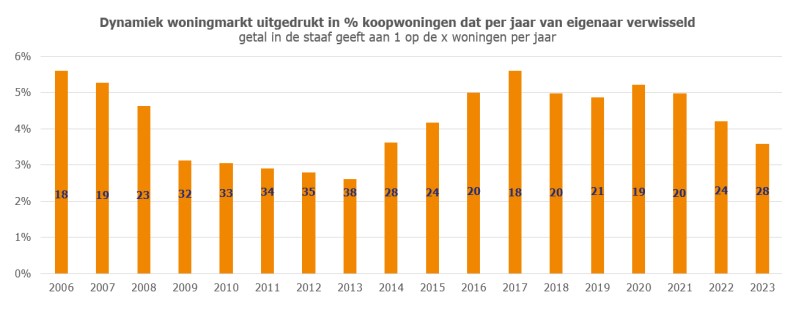 Grafiek dynamiek woningmarkt
