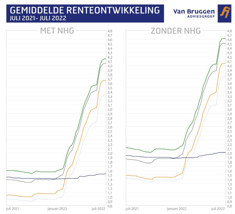 Gemiddelde-renteontwikkeling-juli-2021-2022