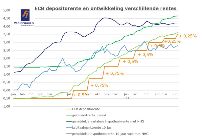 Grafiek renteontwikkelingen