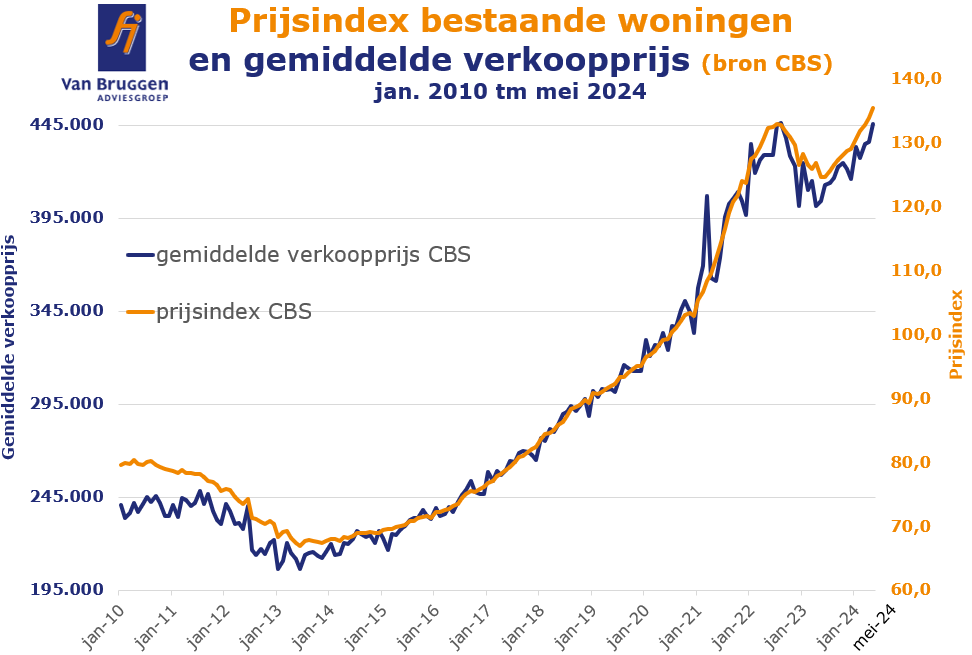 Prijsindex bestaande woningen en gemiddelde verkoopprijs januari 2010 tot en met mei 2024
