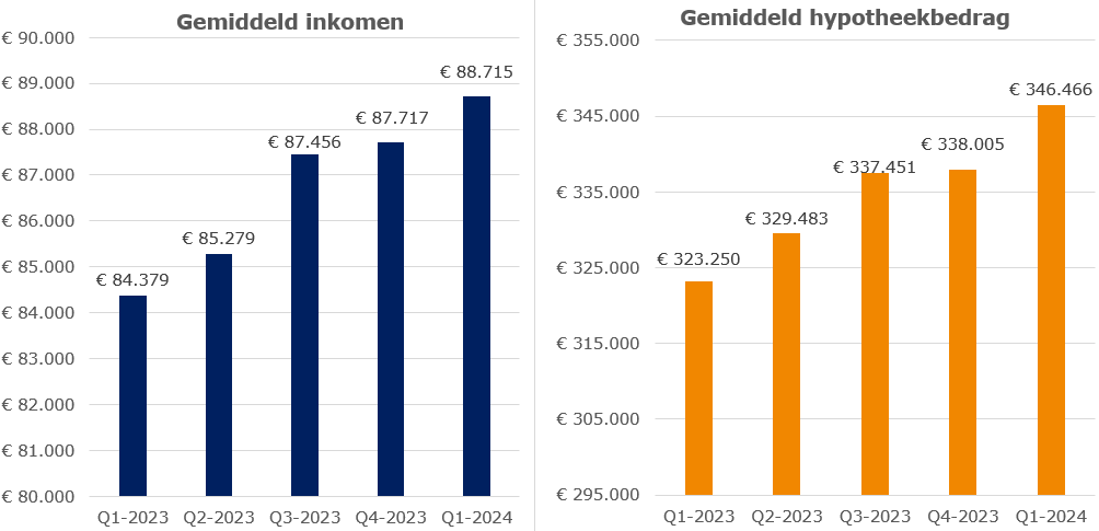 Gemiddeld inkomen en gemiddeld hypotheekbedrag 2023 - 2024