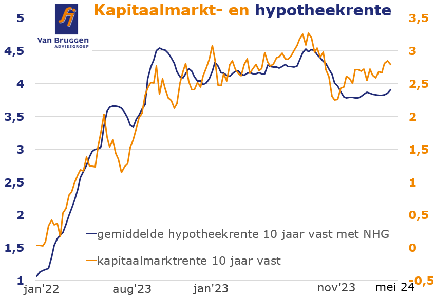 Kapitaalmarkt en hypotheekrente jan 2022 - mei 2024