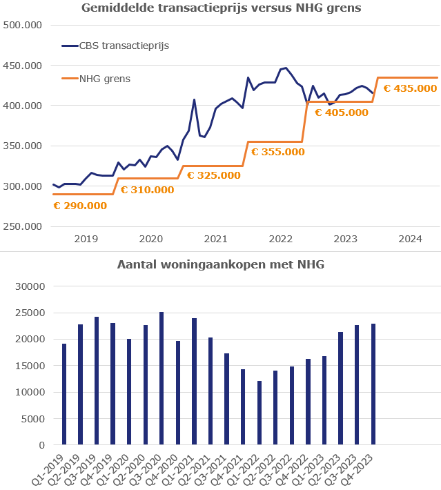 Gemiddelde transactieprijs versus NHG grens