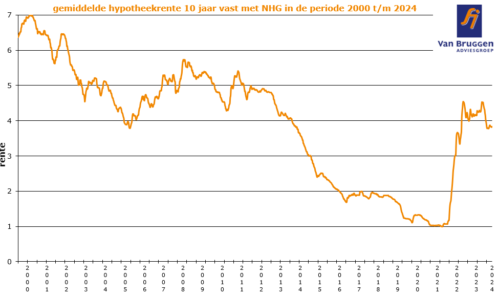 Gemiddelde hypotheekrente 10 jaar vast met NHG in de periode 2000 t/m 2024