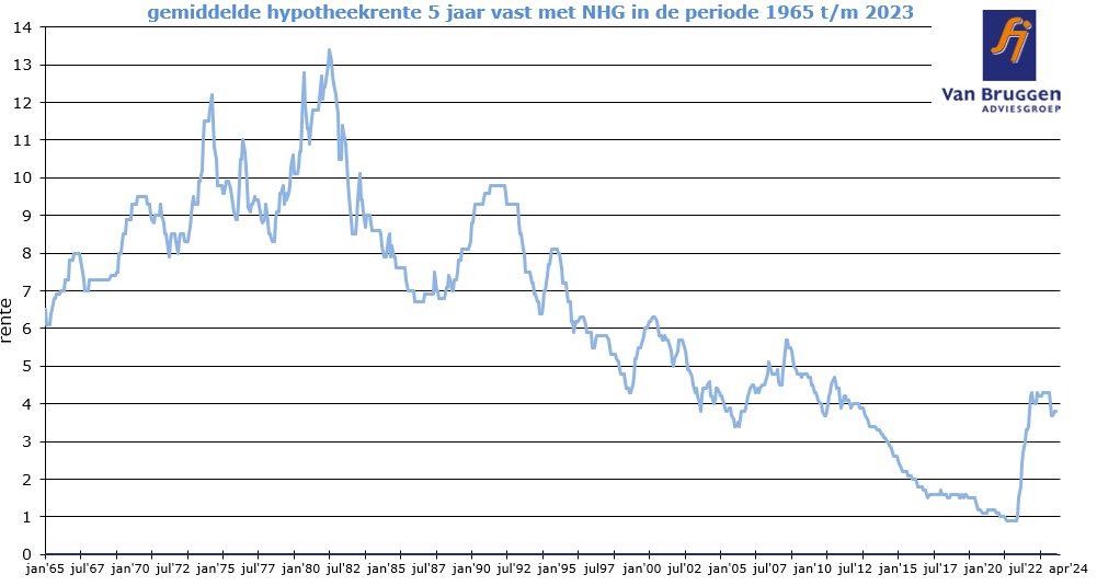 Gemiddelde hypotheekrente 5 jaar vast met NHG in de periode 1965 t/m 2023