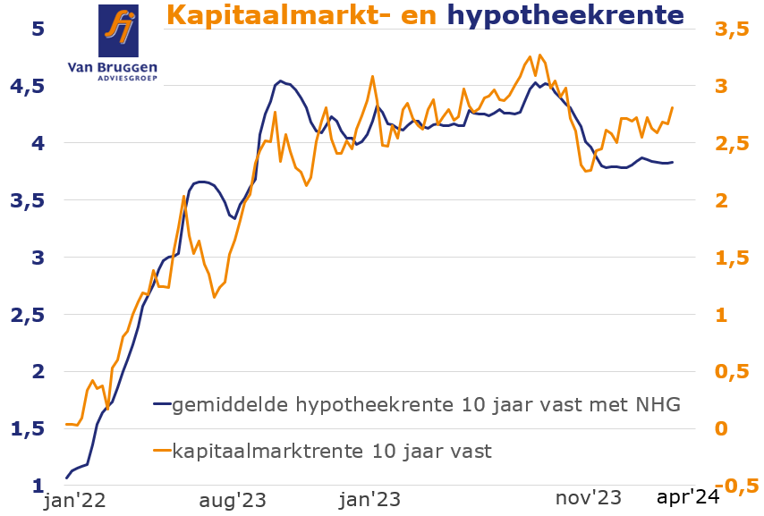 Kapitaalmarktrente januari 2022 t/m april 2024