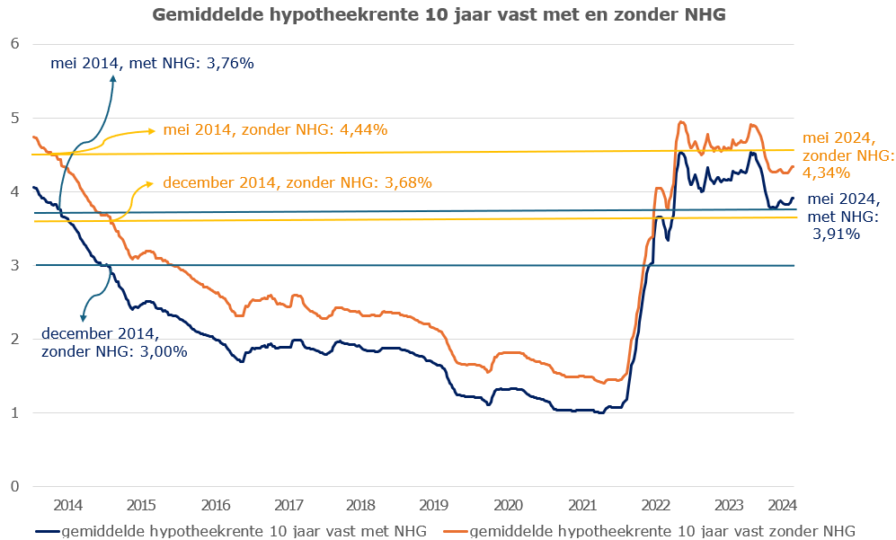 Gemiddelde hypotheekrente 10 jaar vast met en zonder NHG