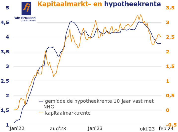 Ontwikkeling kapitaalmarkt en hypotheekrente