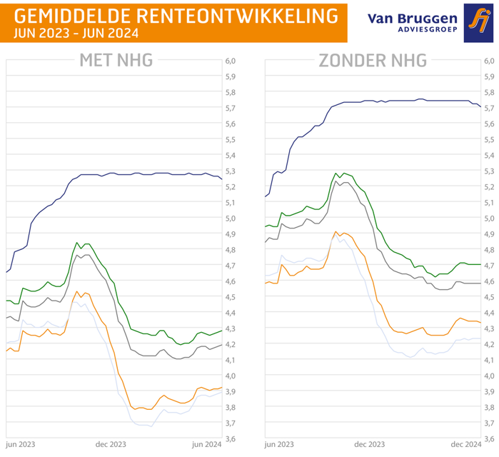 Gemiddelde renteontwikkeling juni 2023 - juni 2024