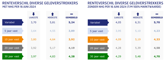 Laagste, hoogste en gemiddelde hypotheekrentes met en zonder NHG