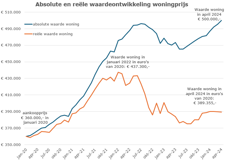 Absolute en reële waardeontwikkeling woningprijs januari 2020 tot en met april 2024