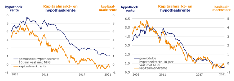 kapitaal- en hypotheekrente markt