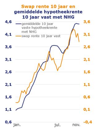 Kapitaalmarkt- en hypotheekrenteontwikkeling