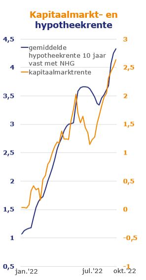 Kapitaalmarkt- en hypotheekrente 18 oktober