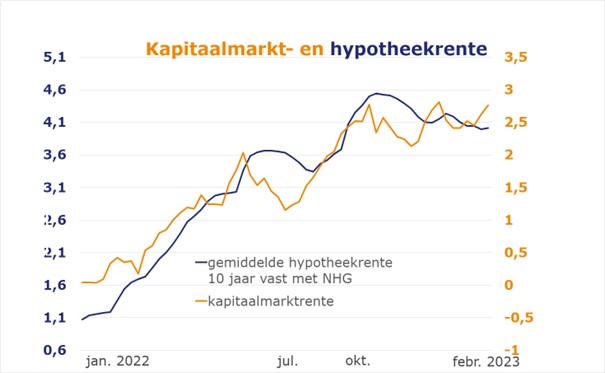 Kapitaalmarkt en hypotheekrente