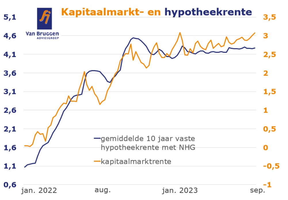 Kapitaalmarkt- en hypotheekrentes 25-09-2023