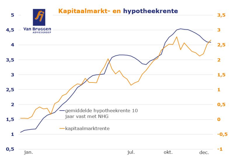 Kapitaalmarkt-en-hypotheekrente ontwikkeling