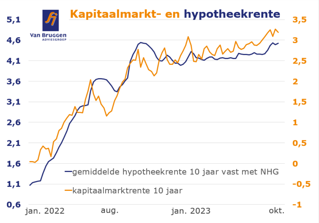 Kapitaalmarkt- en hypotheekrentes