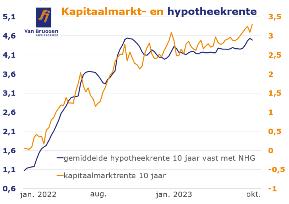 Grafiek kapitaalmarkt- en hypotheekrentes
