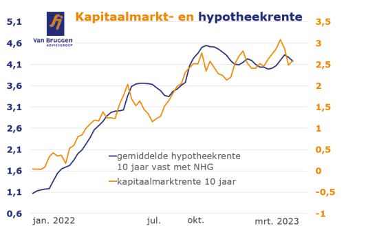 Kapitaalmarkt- en hypotheekrente ontwikkelingen