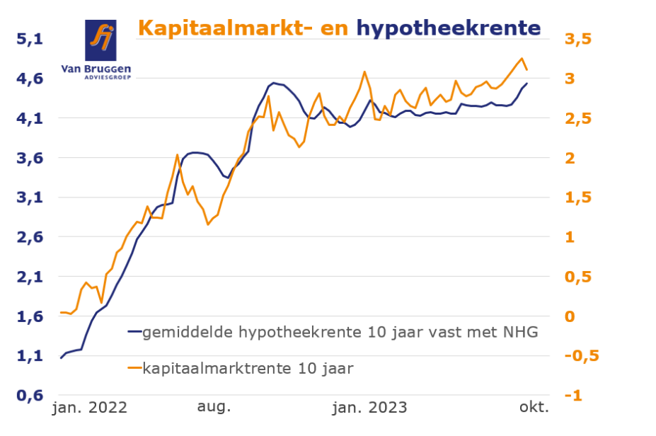 Kapitaalmarkt- en hypotheekrentes