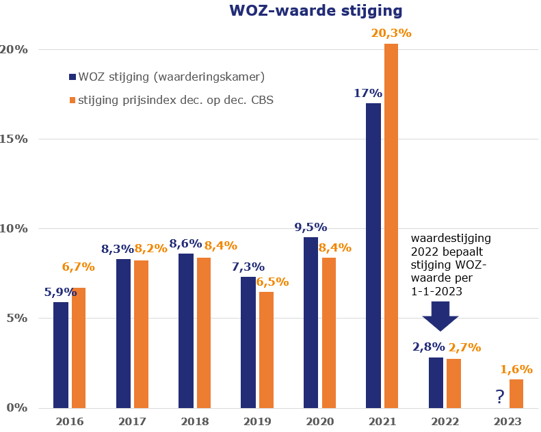 woz waarde stijging