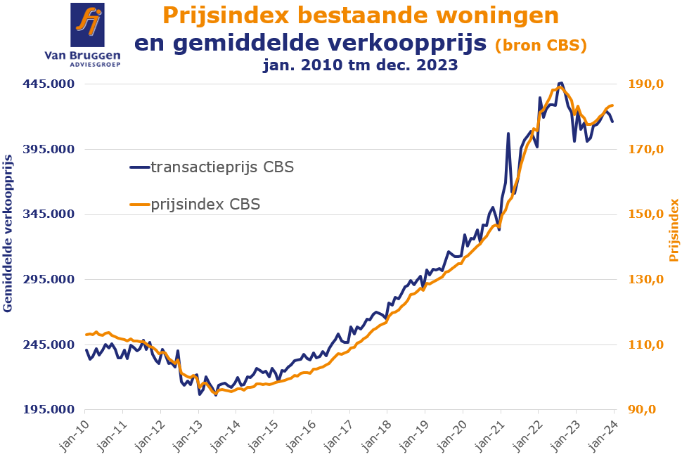 prijsindex bestaande woningen en gemiddelde verkoopprijs